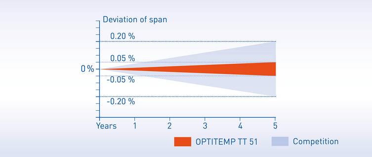 The long-term measuring error of the OPTITEMP TT 51 temperature transmitter is only 0.05 % over a five-year span. It is only a quarter of the drift seen with comparable temperature transmitters.