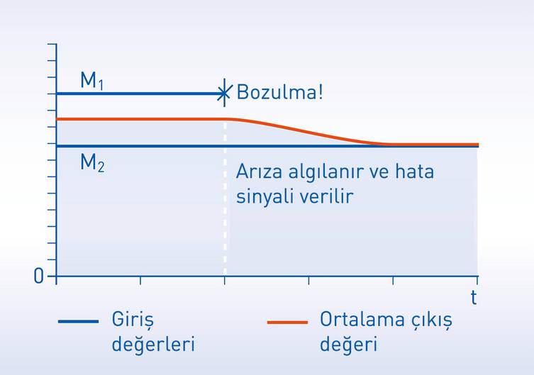 Bir sensör iki sıcaklık elemanından oluşur. İki giriş değeri izlenir. Sıcaklık elemanlarından biri bozulduğunda ortalama çıkış değeri hemen değişir. Bu OPTITEMP TT 51 sıcaklık transmiteri tarafından hatanın algılanmasını ve hata