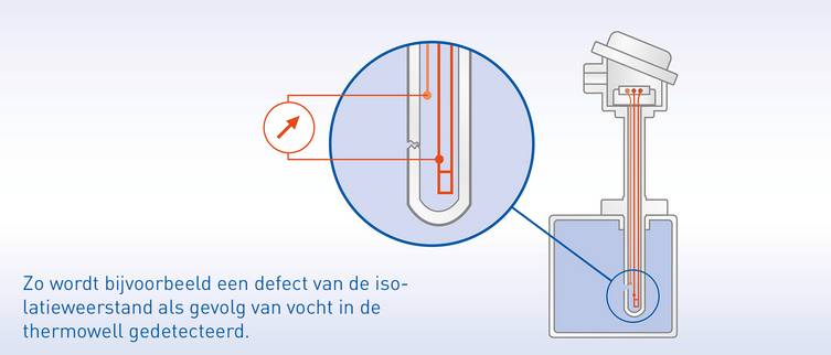 Als er vocht in de thermowell zit, verandert de waarde van de isolatieweerstand onmiddellijk. Hierdoor is betrouwbare detectie van het defect door de OPTITEMP TT 51 temperatuurtransmitter mogelijk.